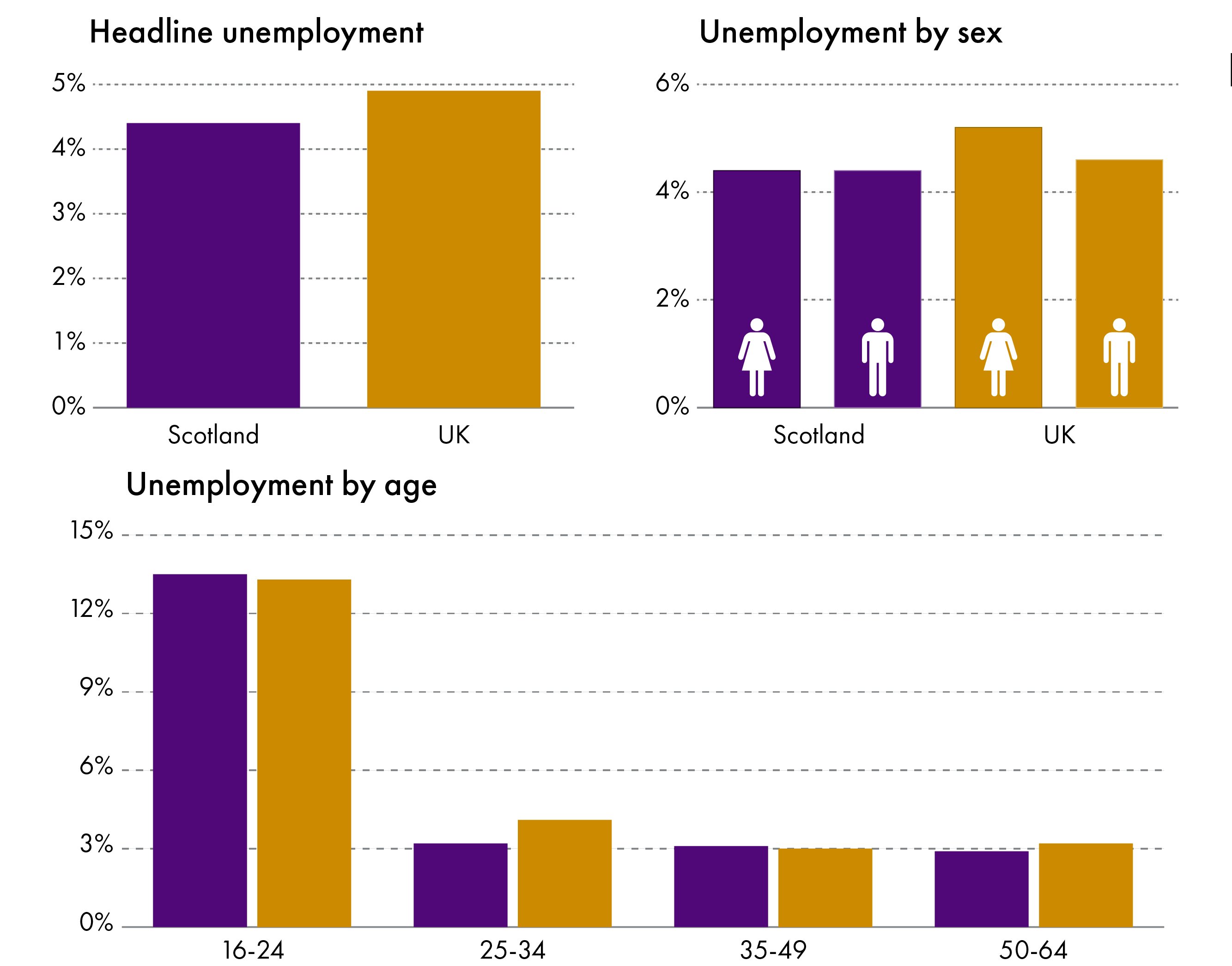 This infographic shows the headline unemployment rates for Scotland and the UK, as well as some of the segments. The female unemployment rate has risen slightly more than the mail rate in the year leading to February 2021, while the unemployment rate for those aged 16-24 has risen far more than any other age group.  